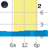 Port Fourchon tide chart for Wednesday, October 2, 2024