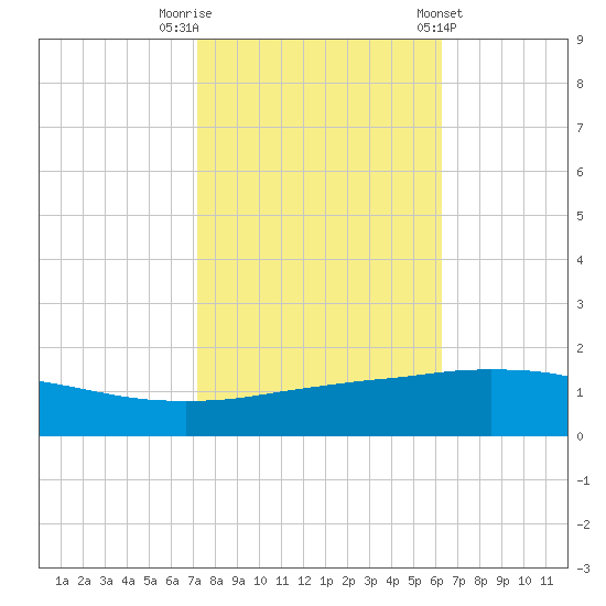 Port Fourchon tide chart for Wednesday, October 30, 2024