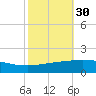 Port Fourchon tide chart for Wednesday, October 30, 2024
