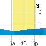 Port Fourchon tide chart for Thursday, October 3, 2024