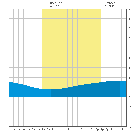 Port Fourchon tide chart for Friday, October 4, 2024