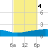 Port Fourchon tide chart for Friday, October 4, 2024