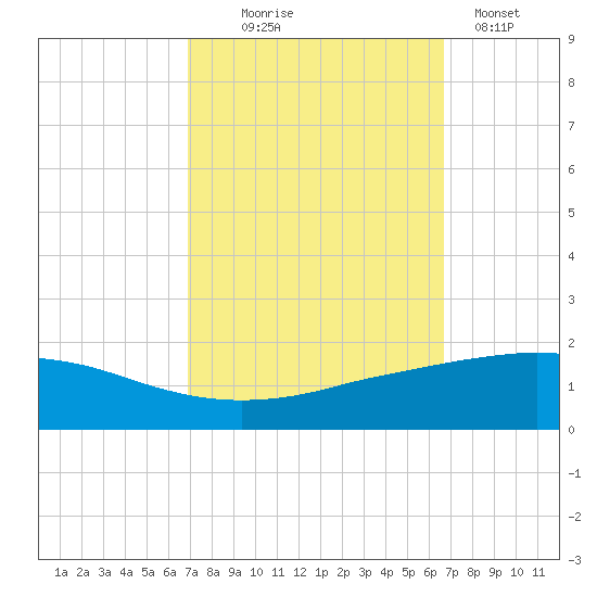Port Fourchon tide chart for Saturday, October 5, 2024