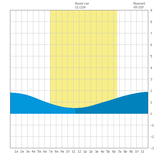 Port Fourchon tide chart for Monday, October 7, 2024