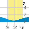 Port Fourchon tide chart for Monday, October 7, 2024