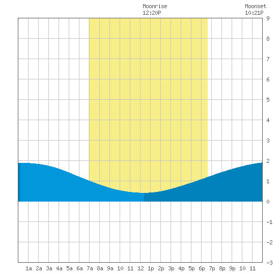 Port Fourchon tide chart for Tuesday, October 8, 2024