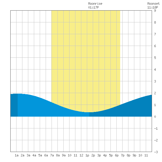 Port Fourchon tide chart for Wednesday, October 9, 2024