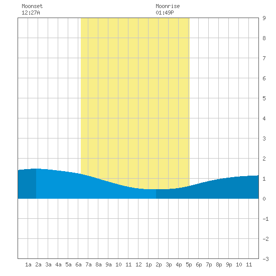 Port Fourchon tide chart for Sunday, November 10, 2024