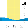 Port Fourchon tide chart for Sunday, November 10, 2024