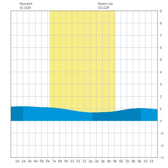 Port Fourchon tide chart for Monday, November 11, 2024