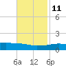 Port Fourchon tide chart for Monday, November 11, 2024