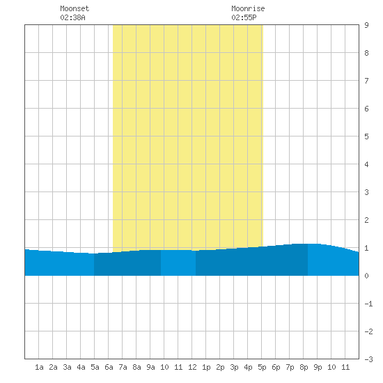 Port Fourchon tide chart for Tuesday, November 12, 2024