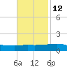 Port Fourchon tide chart for Tuesday, November 12, 2024