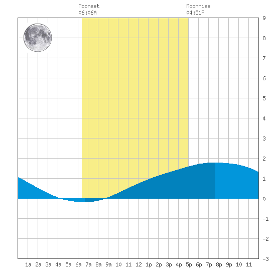 Port Fourchon tide chart for Friday, November 15, 2024