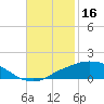 Port Fourchon tide chart for Saturday, November 16, 2024
