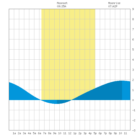 Port Fourchon tide chart for Monday, November 18, 2024