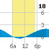 Port Fourchon tide chart for Monday, November 18, 2024