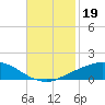 Port Fourchon tide chart for Tuesday, November 19, 2024
