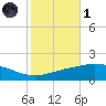 Port Fourchon tide chart for Friday, November 1, 2024