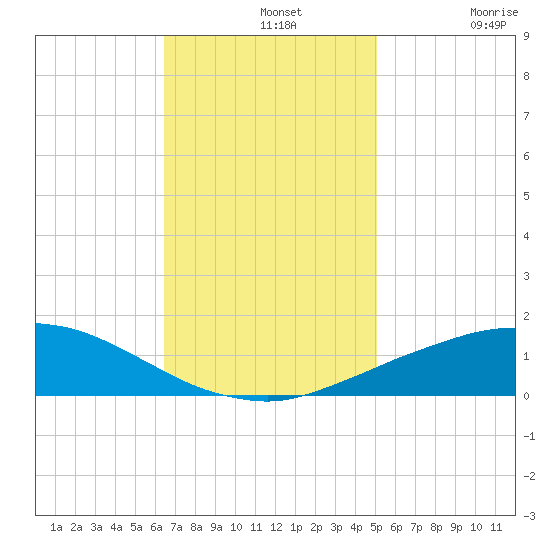Port Fourchon tide chart for Wednesday, November 20, 2024