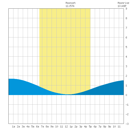 Port Fourchon tide chart for Thursday, November 21, 2024