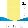 Port Fourchon tide chart for Thursday, November 21, 2024