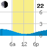Port Fourchon tide chart for Friday, November 22, 2024