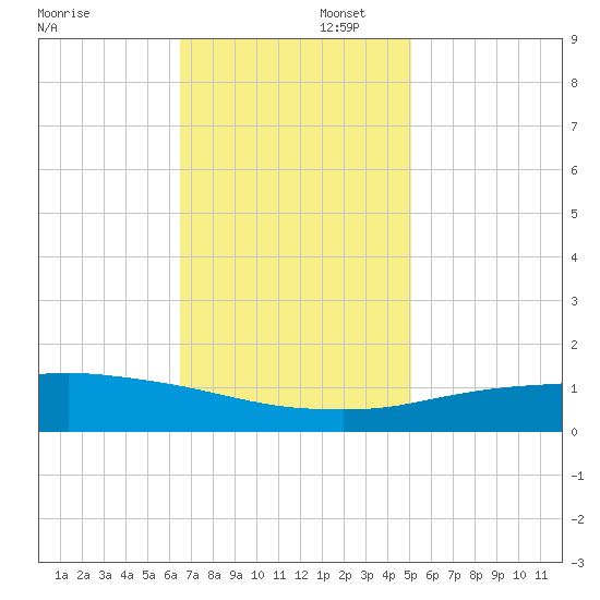 Port Fourchon tide chart for Saturday, November 23, 2024