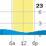 Port Fourchon tide chart for Saturday, November 23, 2024