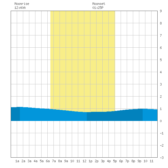 Port Fourchon tide chart for Sunday, November 24, 2024