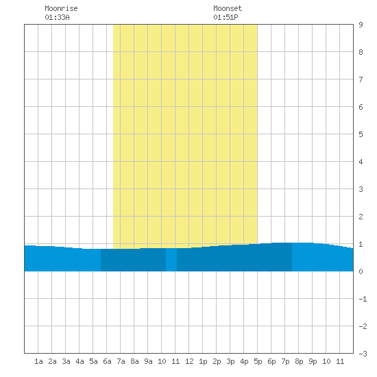 Port Fourchon tide chart for Monday, November 25, 2024