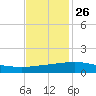 Port Fourchon tide chart for Tuesday, November 26, 2024