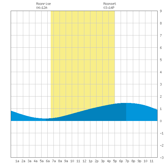 Port Fourchon tide chart for Thursday, November 28, 2024
