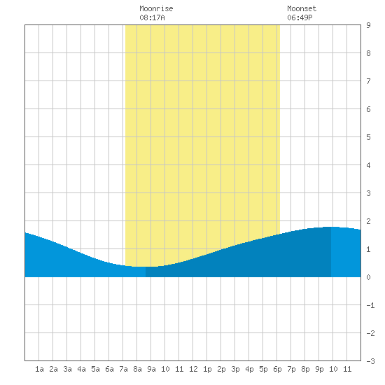 Port Fourchon tide chart for Saturday, November 2, 2024