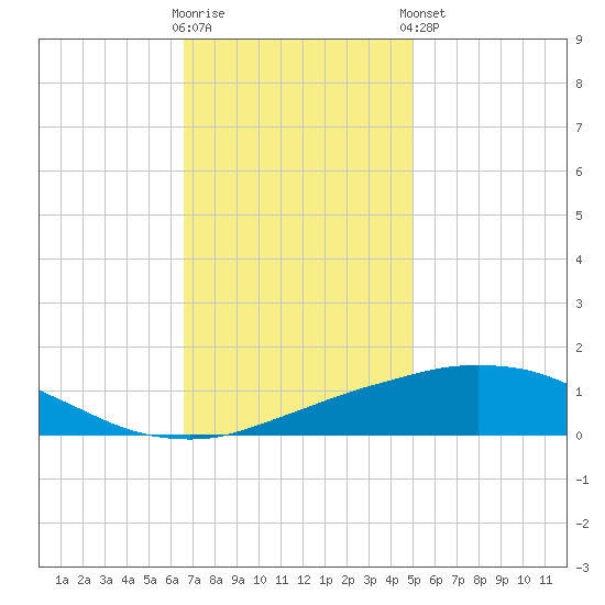 Port Fourchon tide chart for Saturday, November 30, 2024