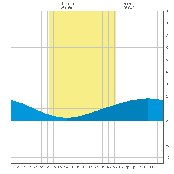 Port Fourchon tide chart for Sunday, November 3, 2024