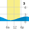 Port Fourchon tide chart for Sunday, November 3, 2024
