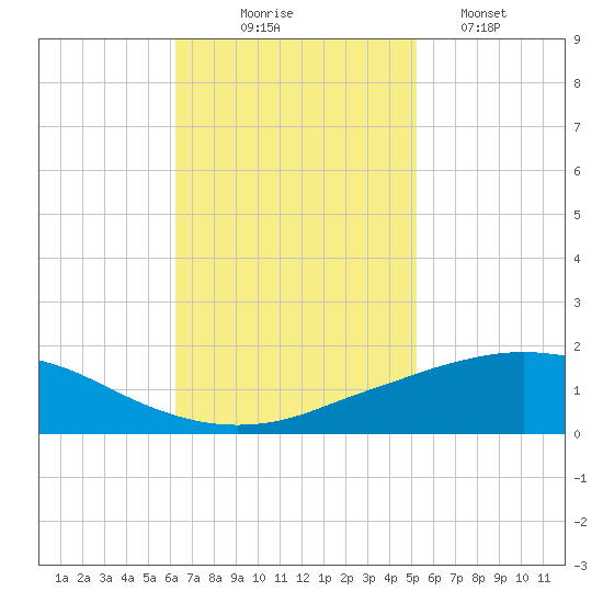 Port Fourchon tide chart for Monday, November 4, 2024