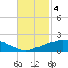 Port Fourchon tide chart for Monday, November 4, 2024