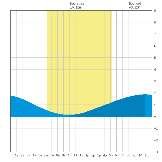 Port Fourchon tide chart for Tuesday, November 5, 2024