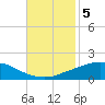 Port Fourchon tide chart for Tuesday, November 5, 2024