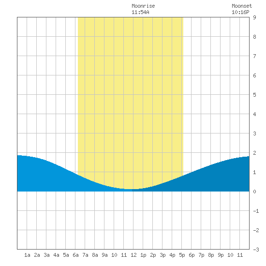 Port Fourchon tide chart for Thursday, November 7, 2024