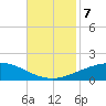 Port Fourchon tide chart for Thursday, November 7, 2024