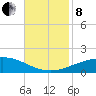 Port Fourchon tide chart for Friday, November 8, 2024