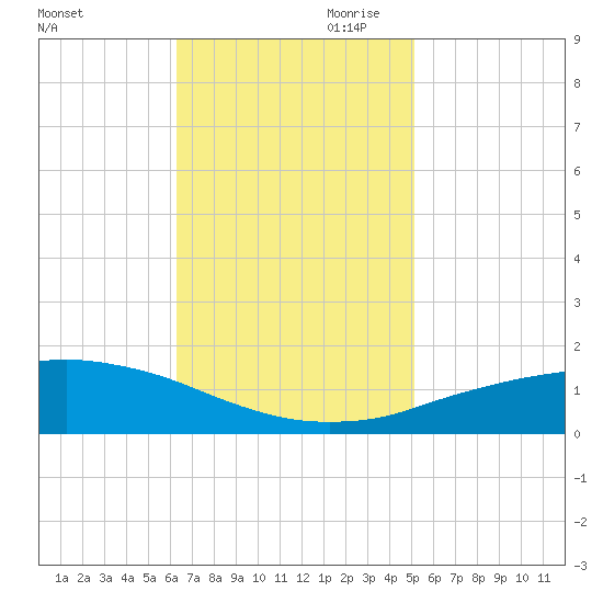 Port Fourchon tide chart for Saturday, November 9, 2024