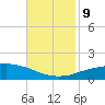 Port Fourchon tide chart for Saturday, November 9, 2024
