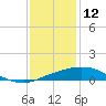 Port Fourchon tide chart for Thursday, December 12, 2024