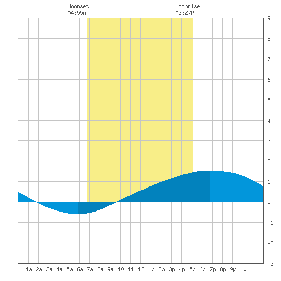 Port Fourchon tide chart for Friday, December 13, 2024