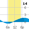 Port Fourchon tide chart for Saturday, December 14, 2024