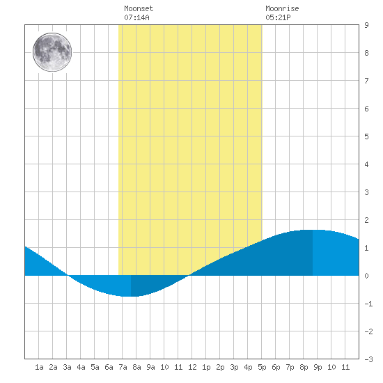 Port Fourchon tide chart for Sunday, December 15, 2024